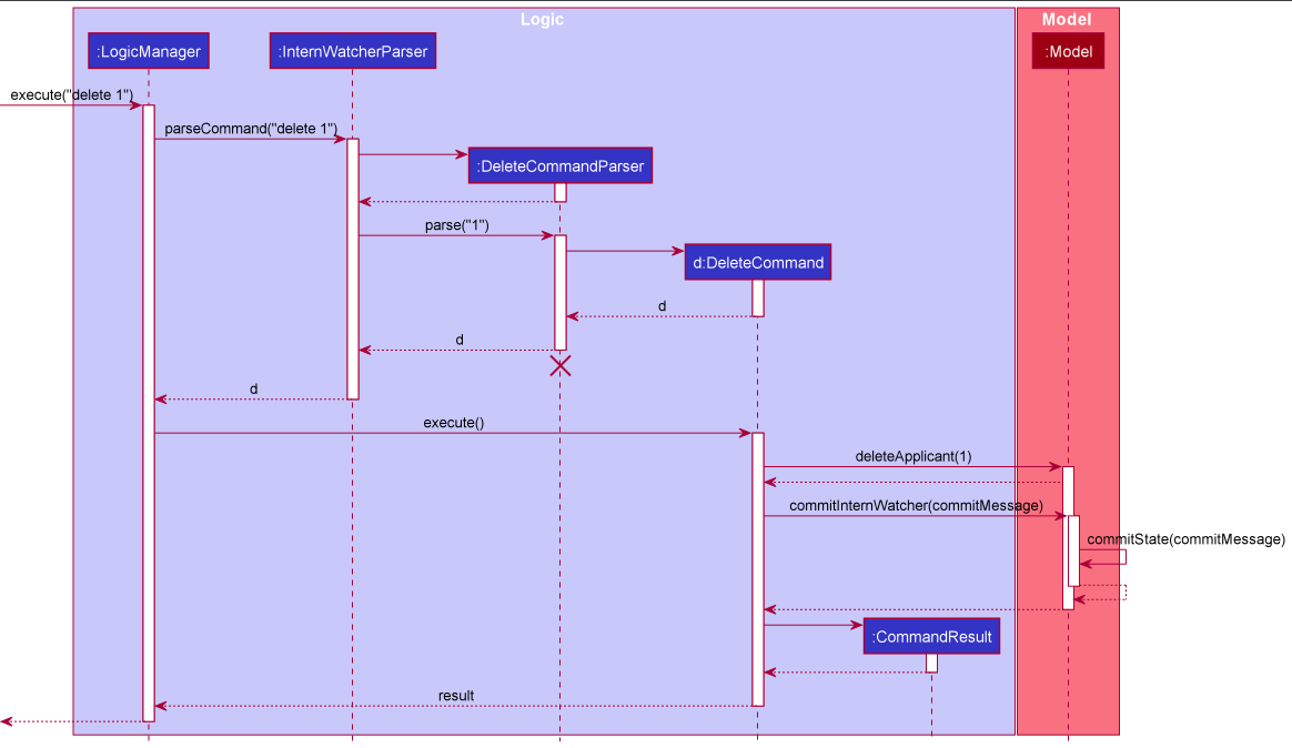 Interactions Inside the Logic Component for the `delete 1` Command