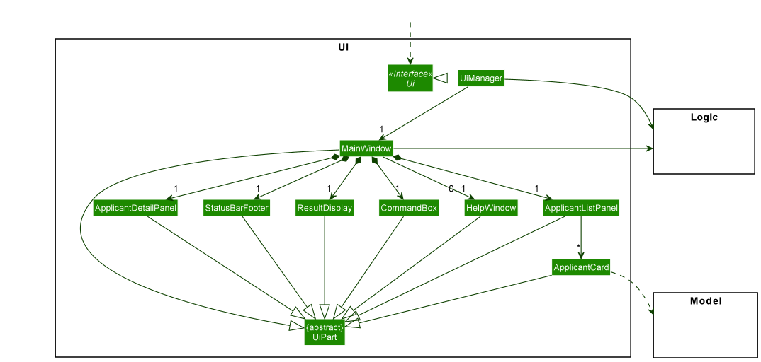 Structure of the UI Component