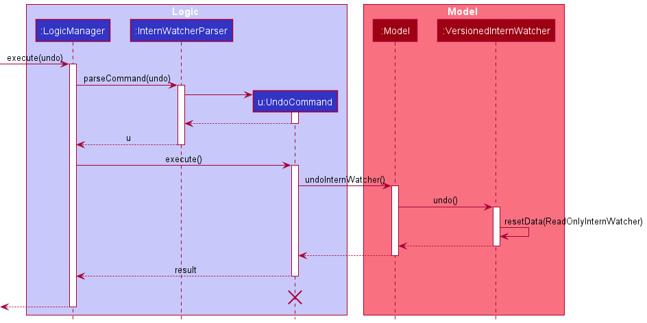 UndoSequenceDiagram